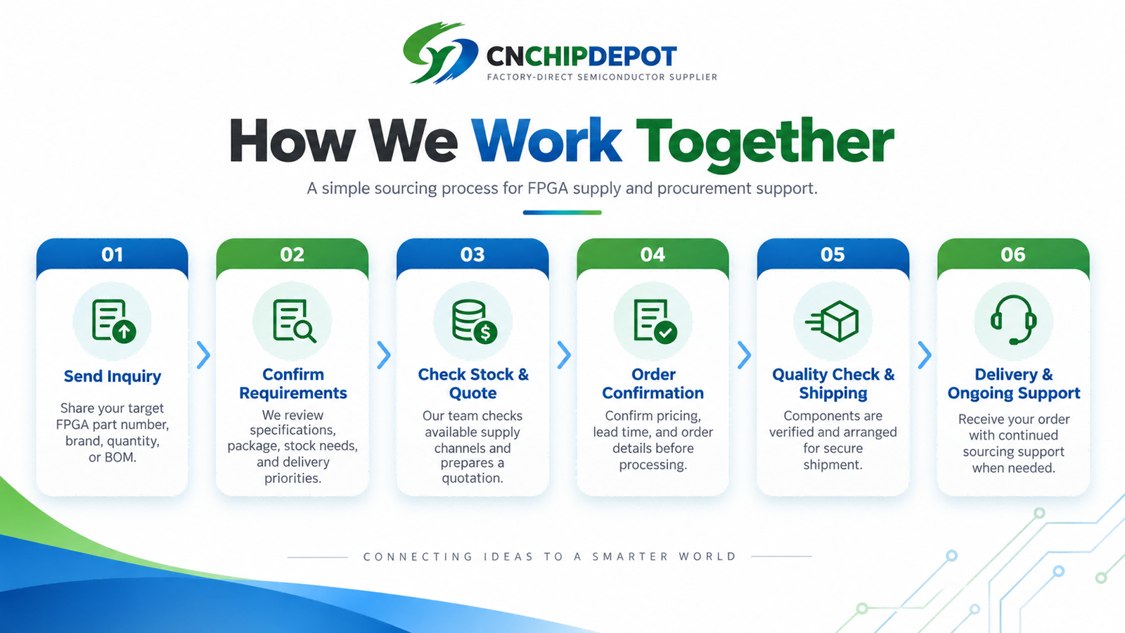 CNCHIPDEPOT FPGA sourcing process from inquiry to delivery
